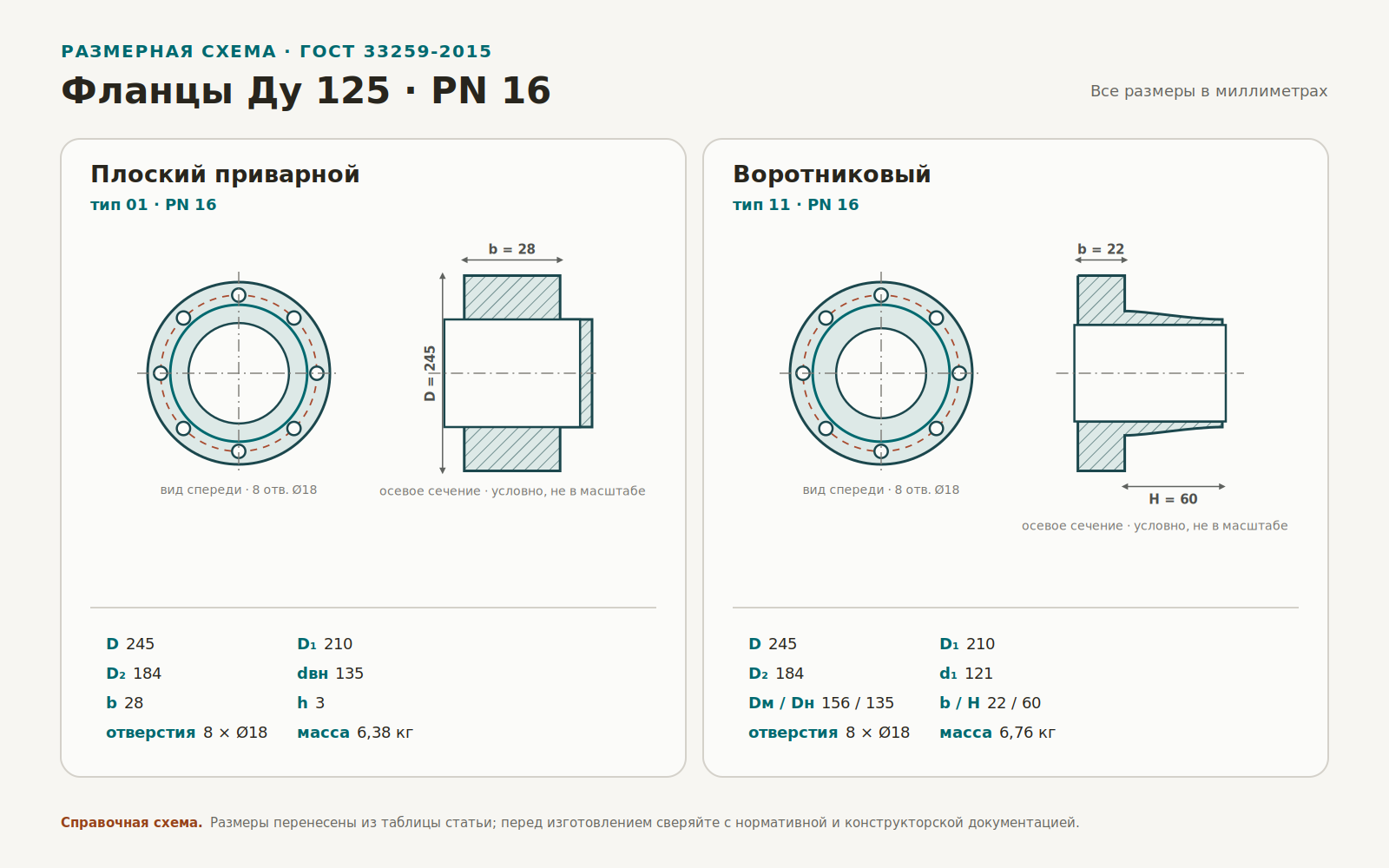 Чертёж плоского и воротникового фланца Ду 125 PN 16 с основными размерами