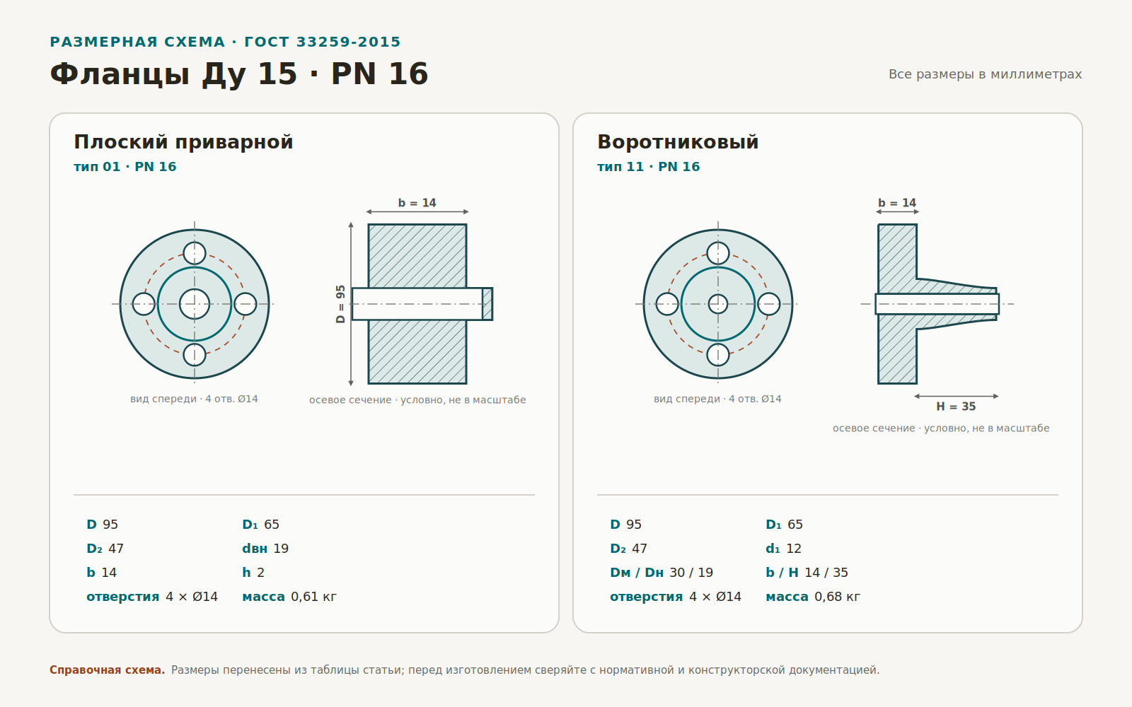 Чертёж плоского и воротникового фланца Ду 15 PN 16 с основными размерами