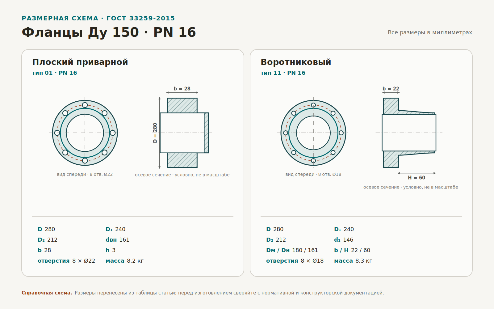 Чертёж плоского и воротникового фланца Ду 150 PN 16 с основными размерами