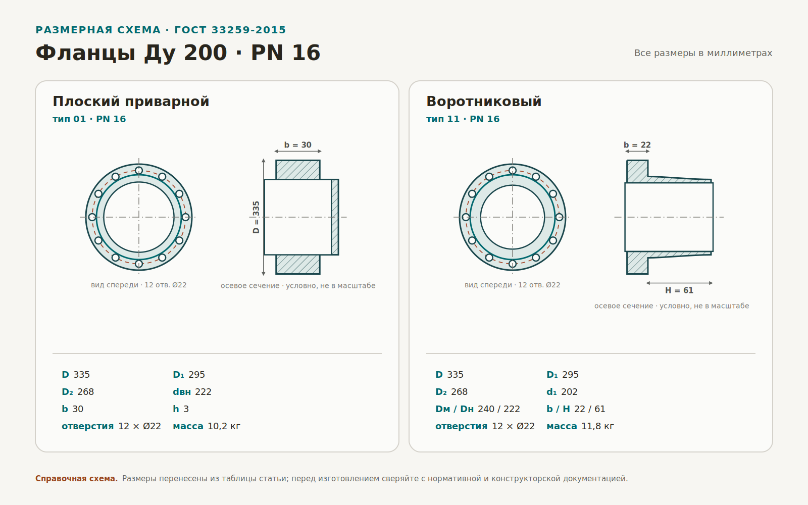 Чертёж плоского и воротникового фланца Ду 200 PN 16 с основными размерами