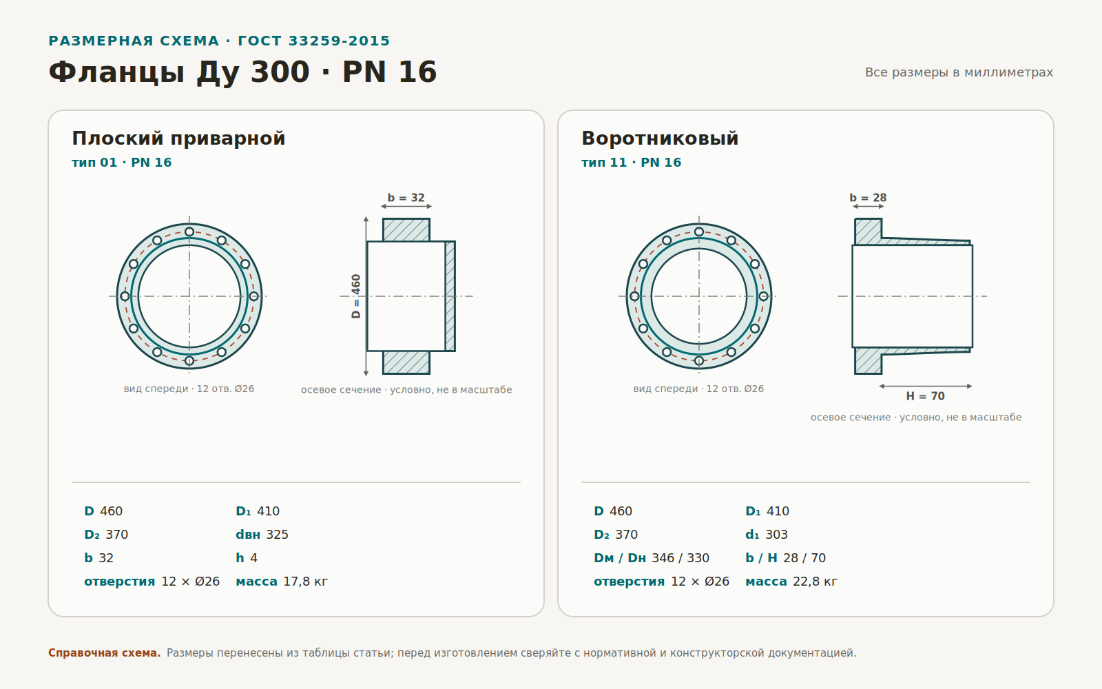 Чертёж плоского и воротникового фланца Ду 300 PN 16 с основными размерами