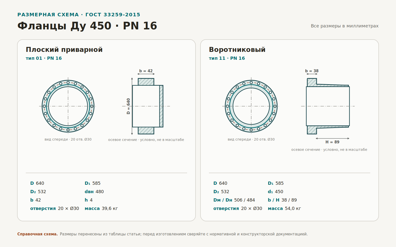 Чертёж плоского и воротникового фланца Ду 450 PN 16 с основными размерами