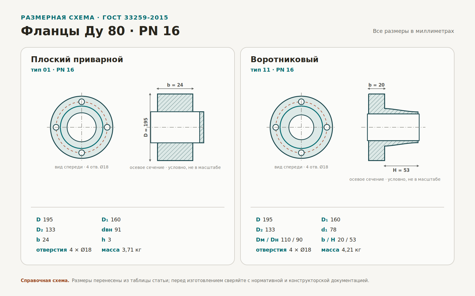 Чертёж плоского и воротникового фланца Ду 80 PN 16 с основными размерами