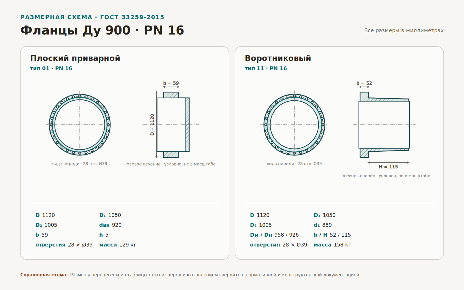 Чертёж плоского и воротникового фланца Ду 900 PN 16 с основными размерами